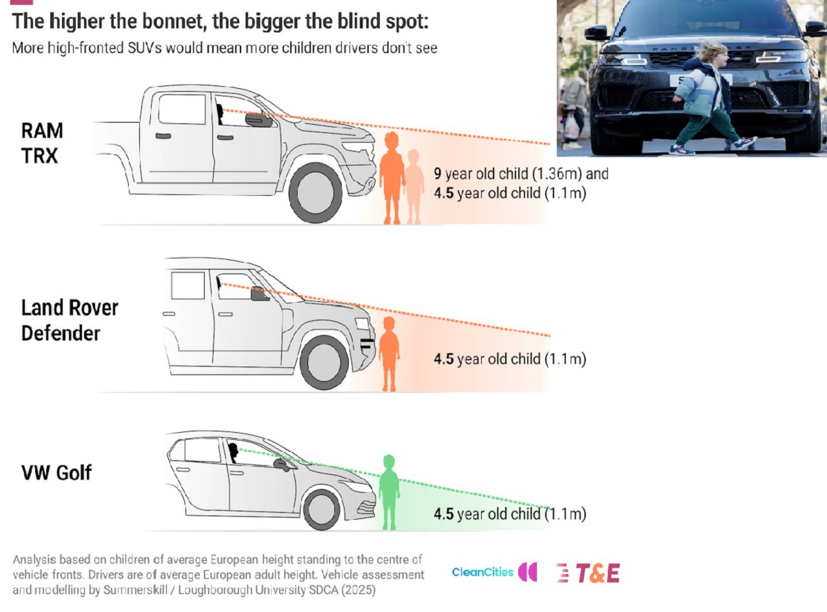 கார் பொனெட் உயரமாக இருப்பதால் குழந்தைகளுக்கு ஆபத்து.. ஐரோப்பாவின் நடவடிக்கையும் இந்தியாவில் இருக்கும் தலைகீழ் நிலைமையும்.. அரசுக்கு கூட விழிப்புணர்வு இல்லை.. கார் முக்கியமா? குழந்தைகளின் உயிர் முக்கியமா?